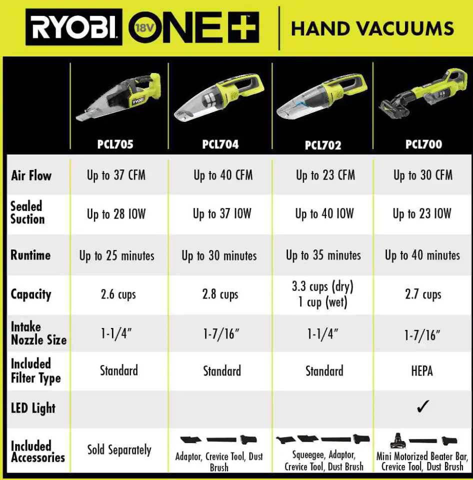 Ryobi ONE+ 18V Cordless Multi-Surface Handheld Vacuum Kit with 2.0 Ah Battery and Charger